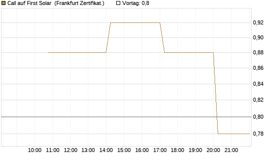 Call auf First Solar [Vontobel] Chart
