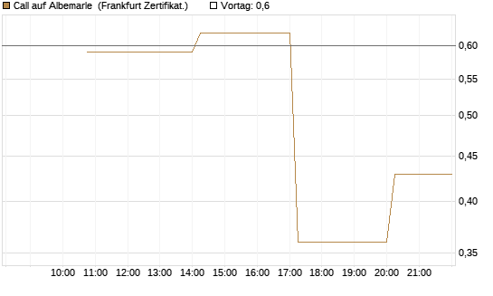 Call auf Albemarle [Vontobel] Chart