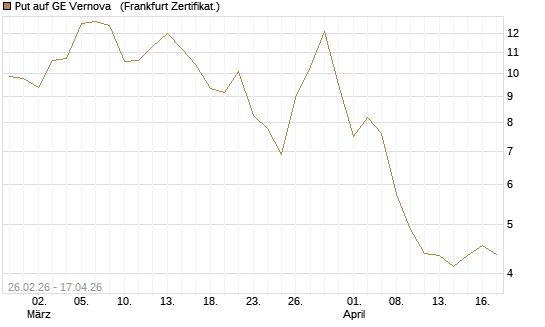 Put auf GE Vernova  [Vontobel] Chart