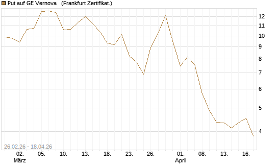 Put auf GE Vernova  [Vontobel] Chart