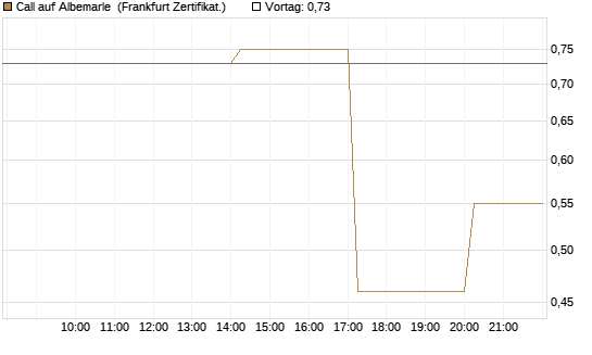 Call auf Albemarle [Vontobel] Chart