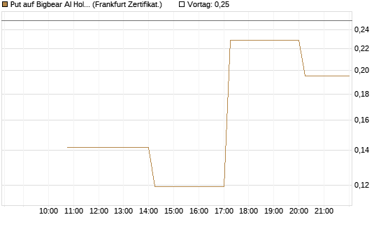 Put auf Bigbear AI Holdings [Vontobel] Chart