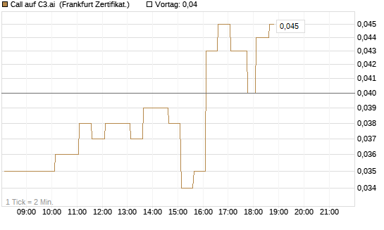 Call auf C3.ai [HSBC Trinkaus & Burkhardt GmbH] Chart