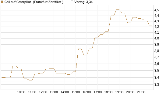 Call auf Caterpillar [HSBC Trinkaus & Burkhardt GmbH] Chart