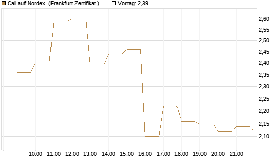 Call auf Nordex [BNP Paribas Emissions- und Handelsges.] Chart