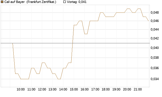 Call auf Bayer [BNP Paribas Emissions- und Handelsges.] Chart