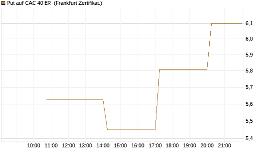 Put auf CAC 40 ER [Vontobel] Chart