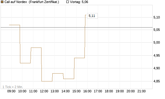 Call auf Nordex [BNP Paribas Emissions- und Handelsges.] Chart
