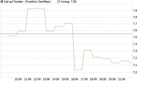 Call auf Nordex [BNP Paribas Emissions- und Handelsges.] Chart