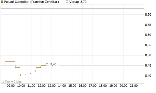 Put auf Caterpillar [BNP Paribas Emissions- und Handelsges.] Chart