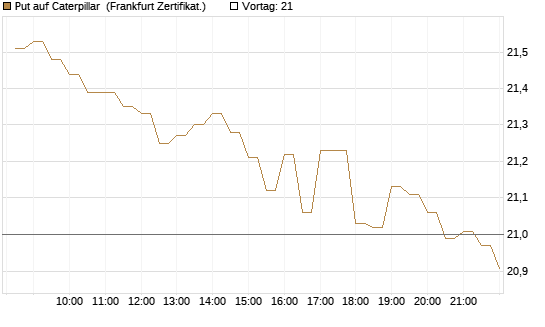 Put auf Caterpillar [BNP Paribas Emissions- und Handelsges.] Chart