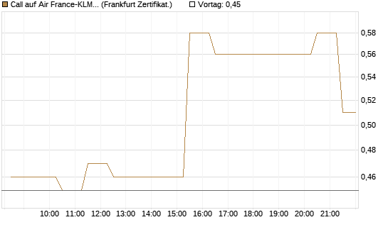 Call auf Air France-KLM [BNP Paribas Emissions- und Handelsges.] Chart