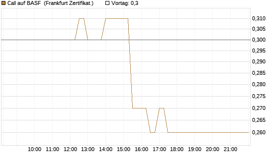 Call auf BASF [BNP Paribas Emissions- und Handelsges.] Chart