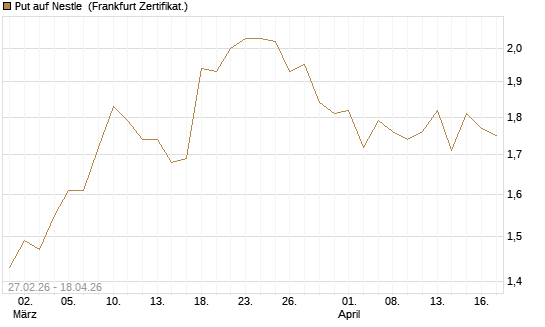 Put auf Nestle [BNP Paribas Emissions- und Handelsges.] Chart