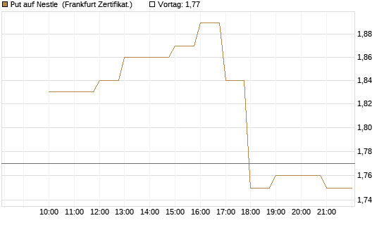 Put auf Nestle [BNP Paribas Emissions- und Handelsges.] Chart