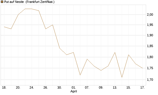 Put auf Nestle [BNP Paribas Emissions- und Handelsges.] Chart