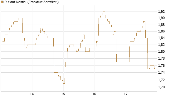 Put auf Nestle [BNP Paribas Emissions- und Handelsges.] Chart