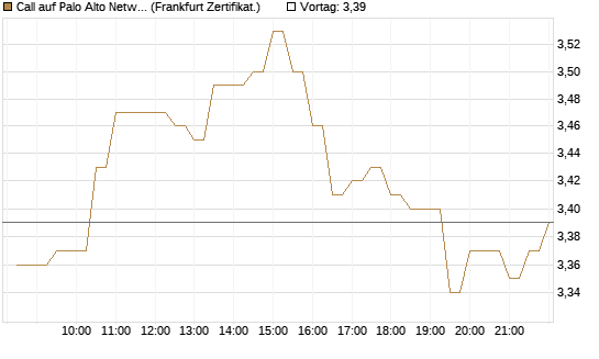 Call auf Palo Alto Networks [BNP Paribas Emissions- und Handelsges.] Chart