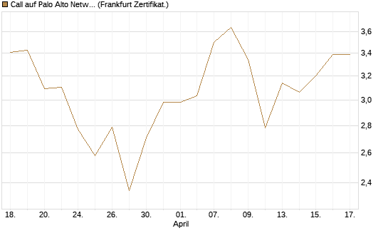 Call auf Palo Alto Networks [BNP Paribas Emissions- und Handelsges.] Chart