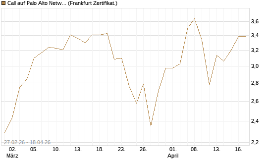 Call auf Palo Alto Networks [BNP Paribas Emissions- und Handelsges.] Chart
