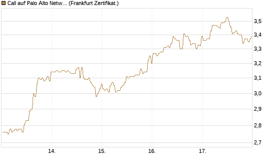 Call auf Palo Alto Networks [BNP Paribas Emissions- und Handelsges.] Chart