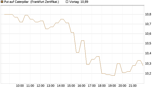 Put auf Caterpillar [BNP Paribas Emissions- und Handelsges.] Chart