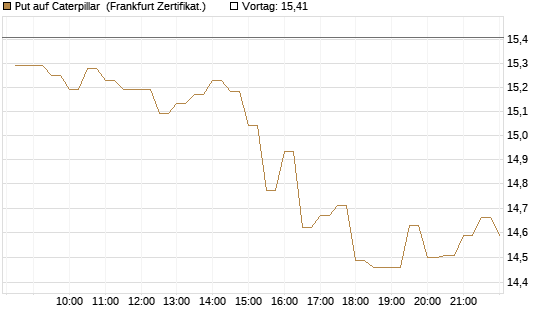 Put auf Caterpillar [BNP Paribas Emissions- und Handelsges.] Chart