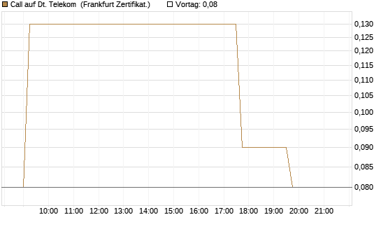 Call auf Dt. Telekom [DZ BANK AG] Chart