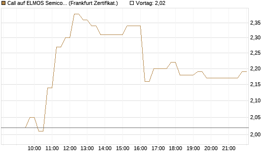 Call auf ELMOS Semiconductor [DZ BANK AG] Chart