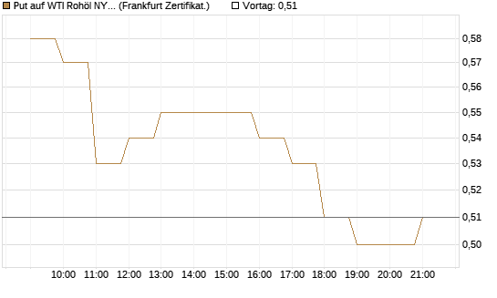 Put auf WTI Rohöl NYMEX 09/26 [BNP Paribas Emissions- und Handelsges.] Chart