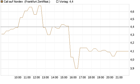 Call auf Nordex [DZ BANK AG] Chart
