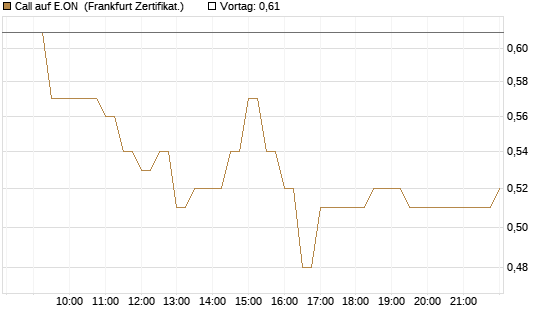 Call auf E.ON [BNP Paribas Emissions- und Handelsges.] Chart