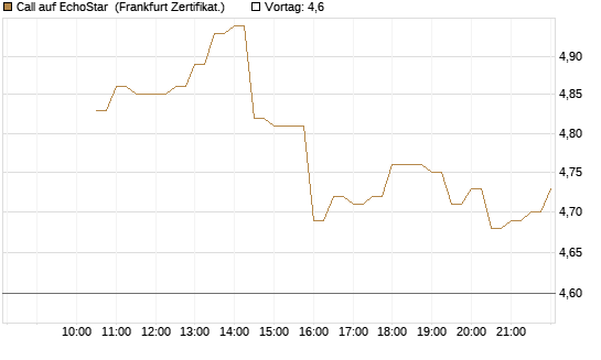 Call auf EchoStar [BNP Paribas Emissions- und Handelsges.] Chart