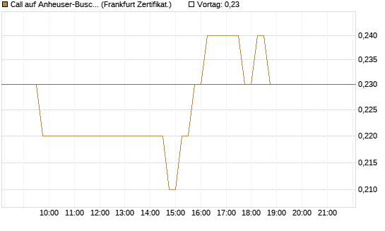 Call auf Anheuser-Busch InBev SA/NV [DZ BANK AG] Chart