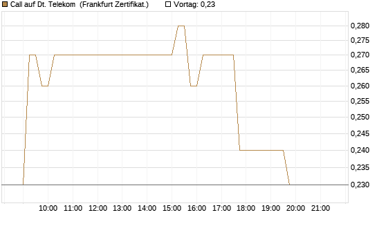Call auf Dt. Telekom [DZ BANK AG] Chart