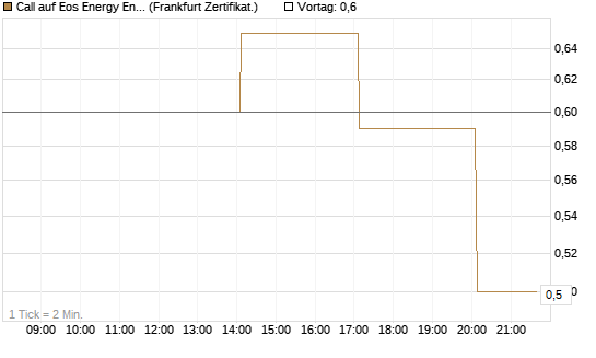 Call auf Eos Energy Enterprises Inc [Vontobel] Chart