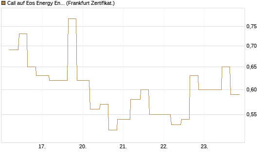 Call auf Eos Energy Enterprises Inc [Vontobel] Chart