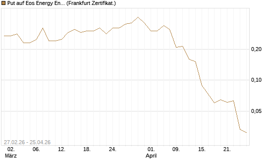 Put auf Eos Energy Enterprises Inc [Vontobel] Chart