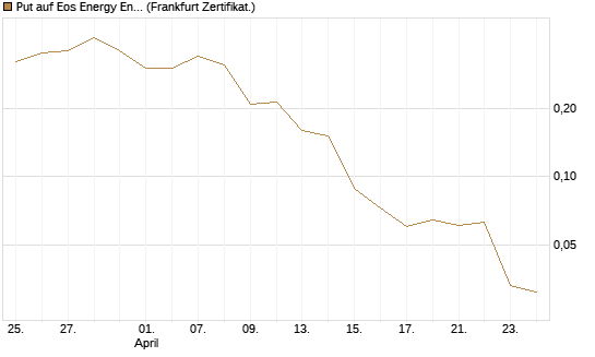 Put auf Eos Energy Enterprises Inc [Vontobel] Chart