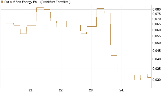Put auf Eos Energy Enterprises Inc [Vontobel] Chart