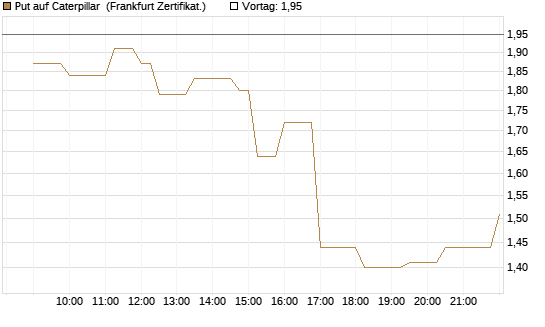 Put auf Caterpillar [Société Générale Effekten GmbH] Chart