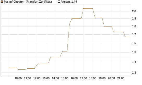 Put auf Chevron [Société Générale Effekten GmbH] Chart