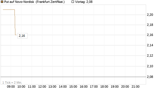 Put auf Novo-Nordisk [Société Générale Effekten GmbH] Chart