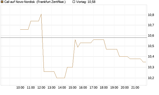 Call auf Novo-Nordisk [Société Générale Effekten GmbH] Chart