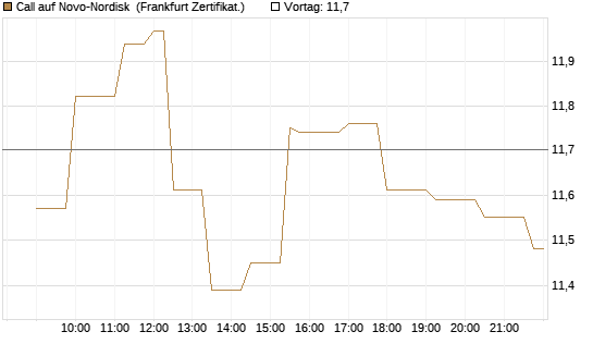 Call auf Novo-Nordisk [Société Générale Effekten GmbH] Chart