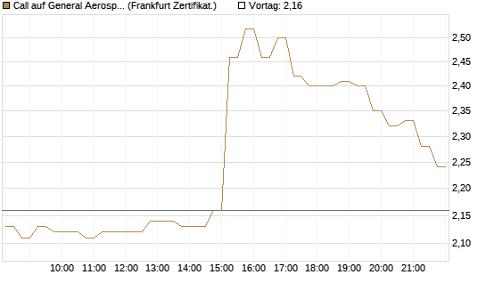 Call auf General Aerospace Co [HSBC Trinkaus & Burkhardt GmbH] Chart