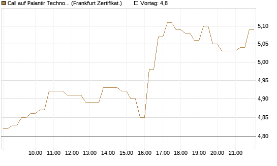 Call auf Palantir Technologies Inc [HSBC Trinkaus & Burkhardt GmbH] Chart