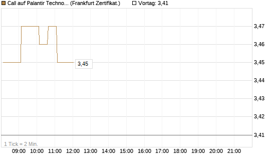 Call auf Palantir Technologies Inc [HSBC Trinkaus & Burkhardt GmbH] Chart