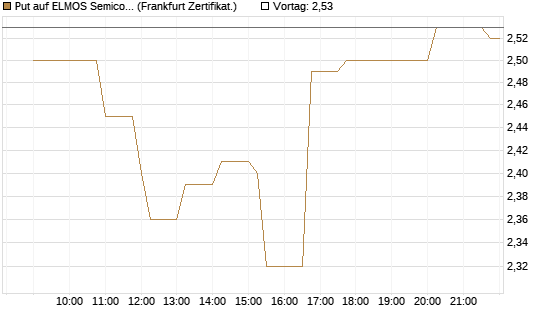 Put auf ELMOS Semiconductor [Société Générale Effekten GmbH] Chart