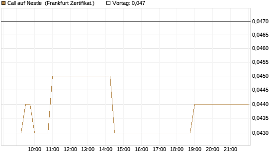 Call auf Nestle [Société Générale Effekten GmbH] Chart